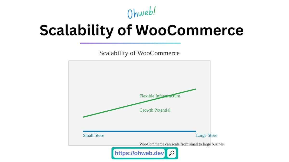 Scalability of WooCommerce