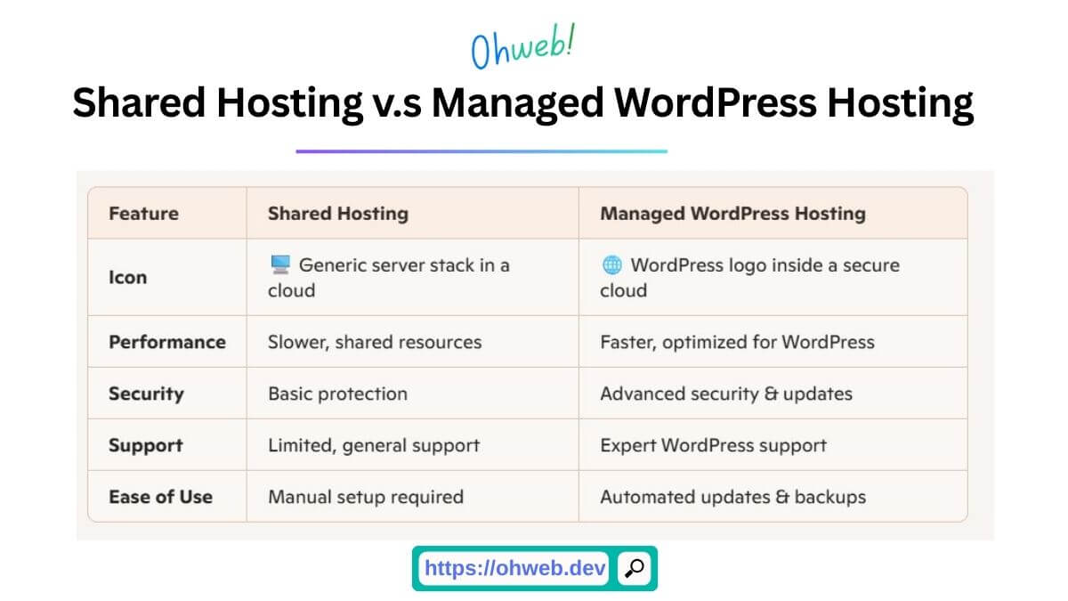 Shared Hosting vs. Managed WordPress Hosting Shared Hosting vs. Managed WordPress Hosting - fast WordPress hosting