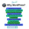 Why WordPress ?