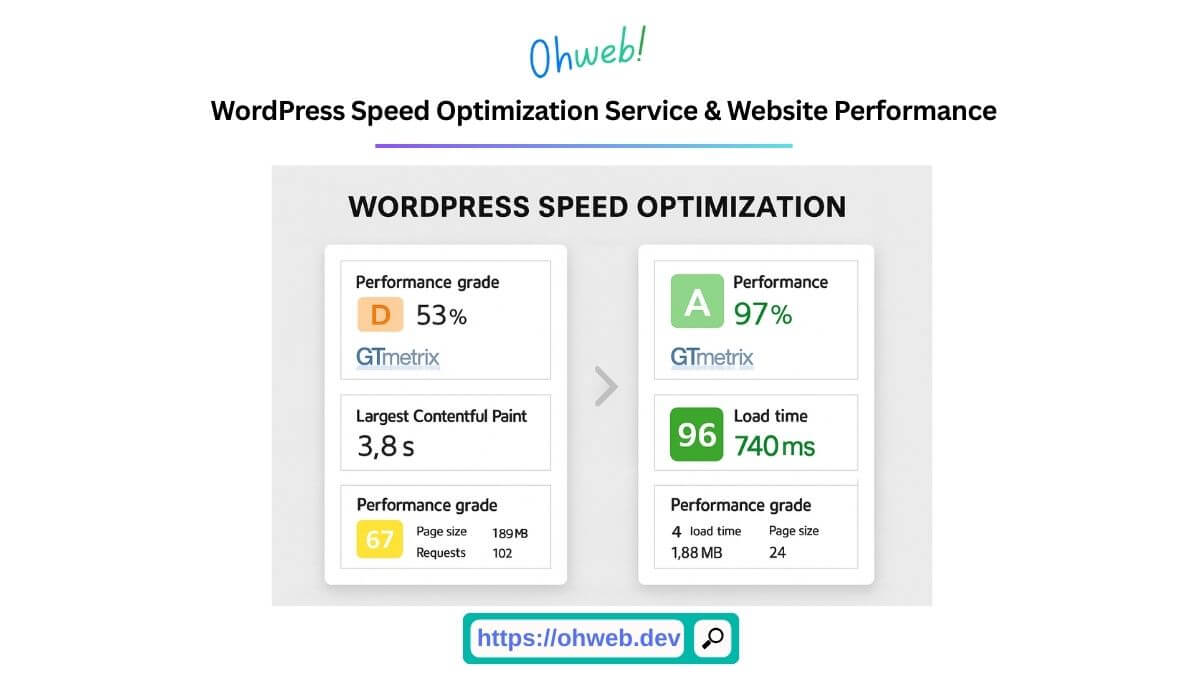 WordPress Speed Optimization Service- The results on Gtmetrix before and after
